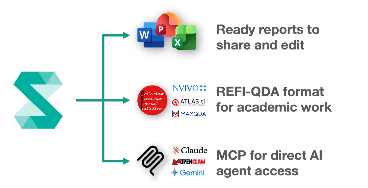 Skimle integrations — works with PowerPoint, Word, Excel, REFI-QDA and more