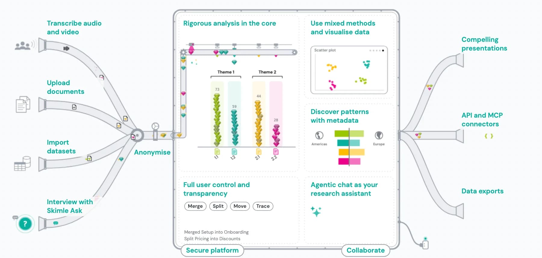 The Skimle machine: data flows in, is anonymised, analysed and visualised, and flows out as reports and exports