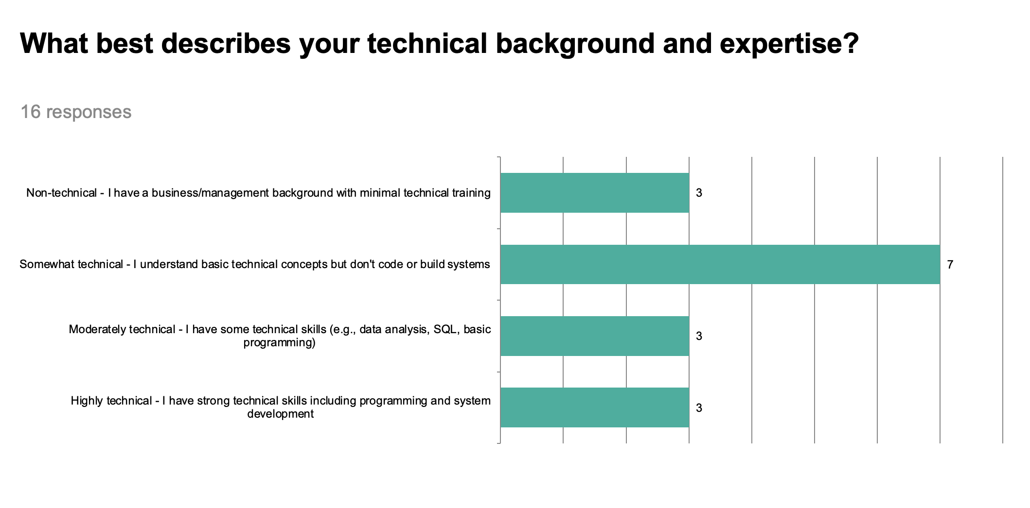 Multiple-choice question on technical background