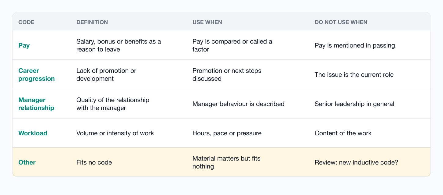 Deductive coding codebook example with code, definition, inclusion and exclusion rules and an example excerpt